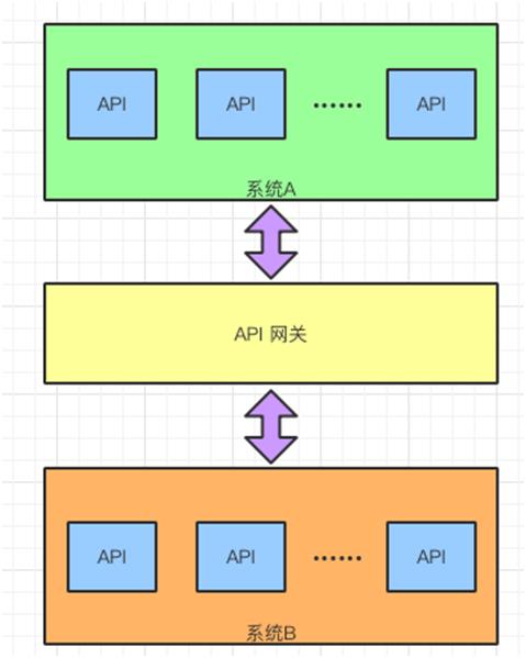 这样讲 API 网关，你应该能明白了吧！