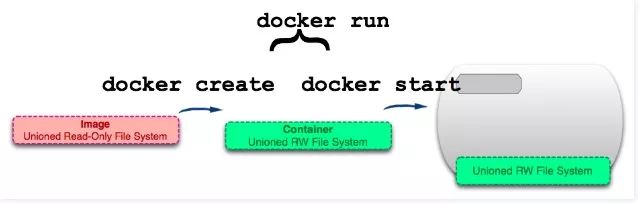 这10张图带你深入理解Docker容器和镜像