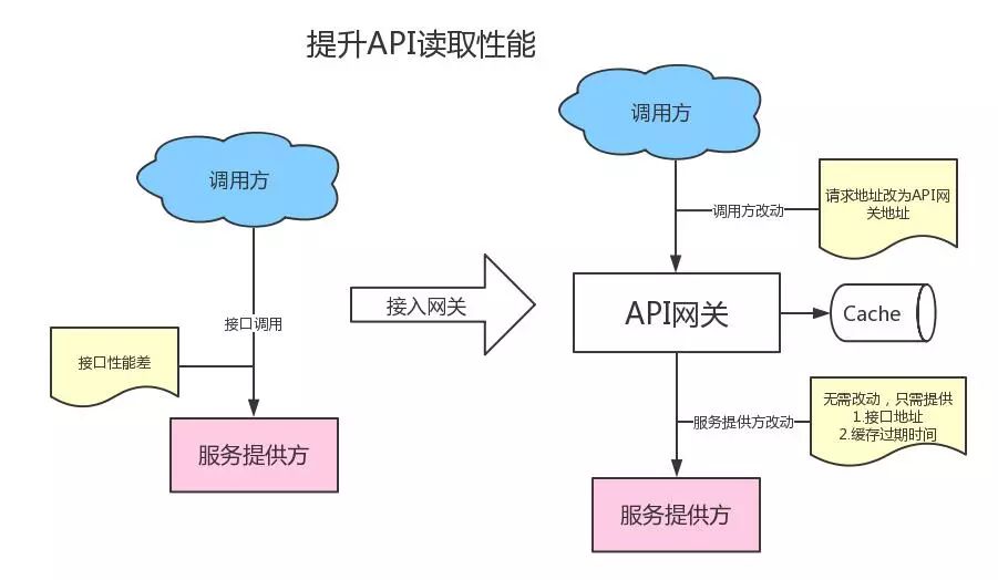 API网关服务