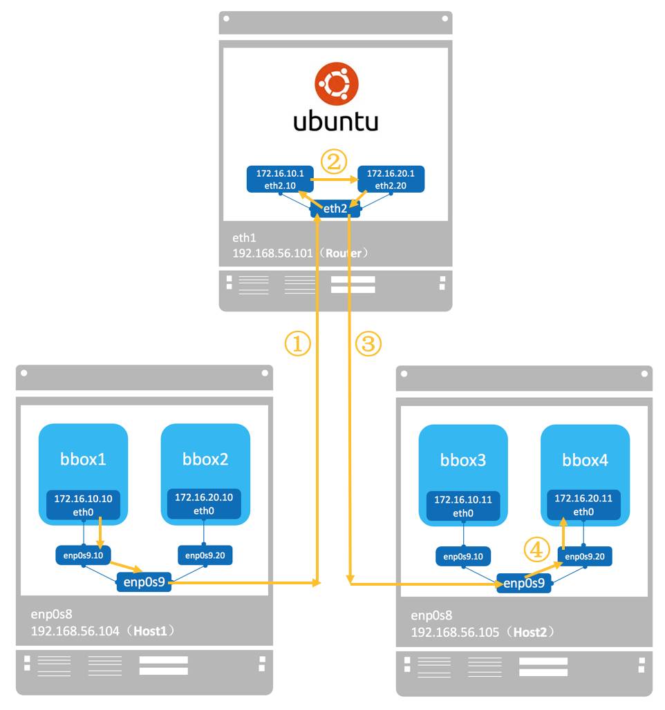 macvlan 网络隔离和连通 - 每天5分钟玩转 Docker 容器技术（57）