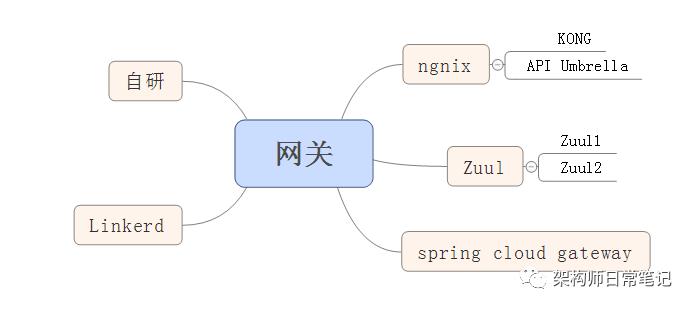 从0开始构建你的api网关--Spring Cloud Gateway网关实战及原理解析