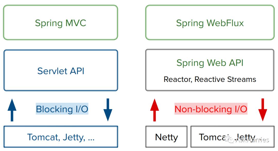 Spring 5的Servlet和反应式技术栈解析