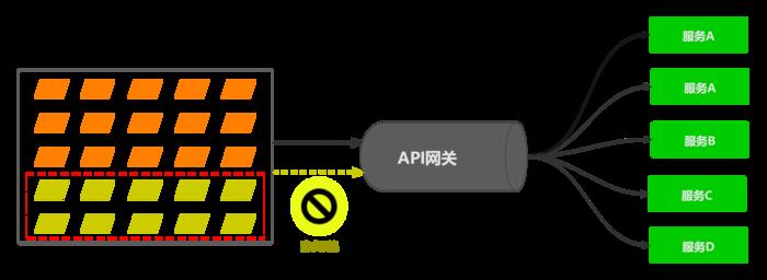 API网关之流控篇