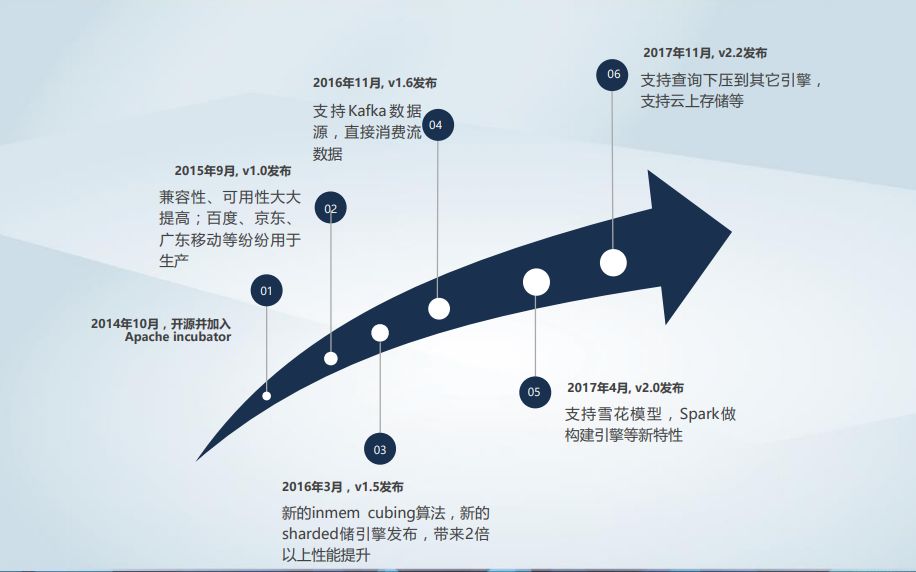 第一个国人主导的开源项目——Apache Kylin成长之路