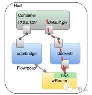 程序猿成长日记 | Docker跨主机通信解决方案探讨