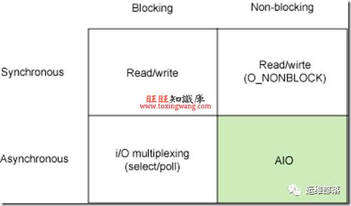 【多图预警】面试官：请问Nginx为什么比Apache性能好