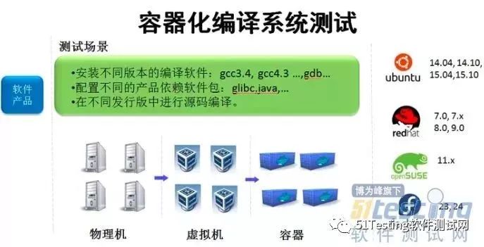 Docker与自动化测试及其测试实践