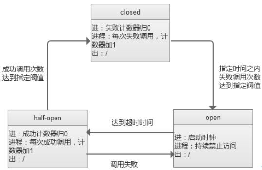 鏈€鎶€鏈?| API缃戝叧鏈嶅姟鐔旀柇闄嶇骇瀹炶返