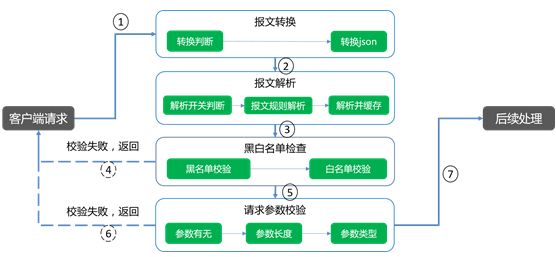 赵毅 张涛：恒丰银行分布式核心系统-API网关技术的原型落地实践|恒银论坛