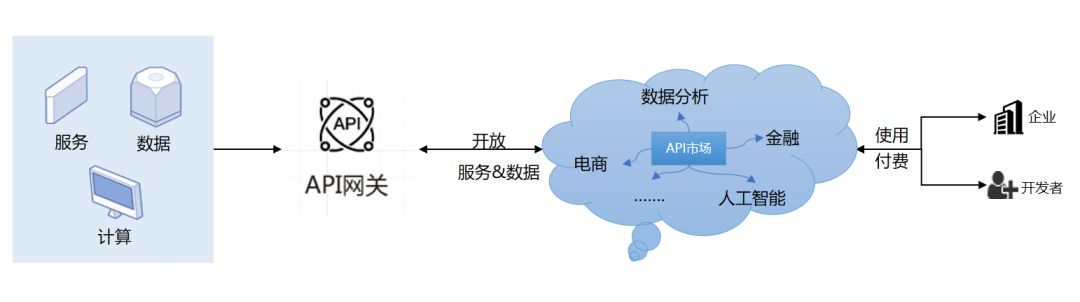 牛棚资讯|全程托管、化繁为简，京东云上线API网关服务