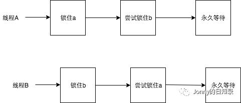 Java多线程-死锁经验谈