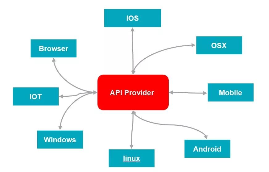 浅谈API网关(API Gateway)如何承载API经济生态链