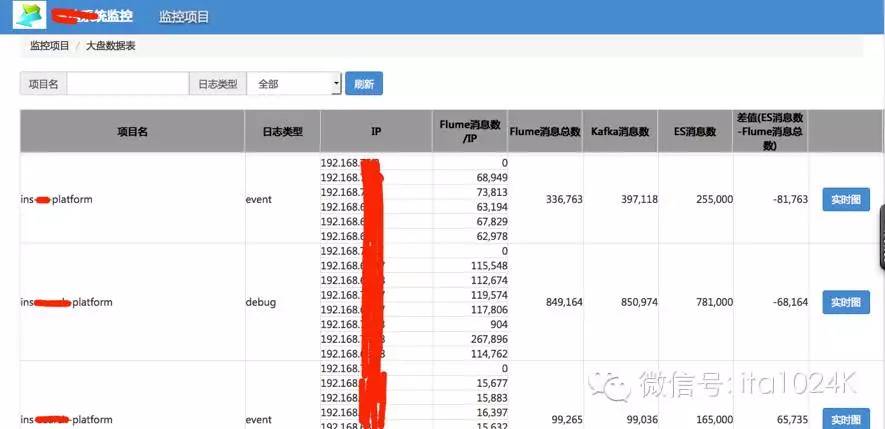 基于Flume+Kafka+ Elasticsearch+Storm的海量日志实时分析平台