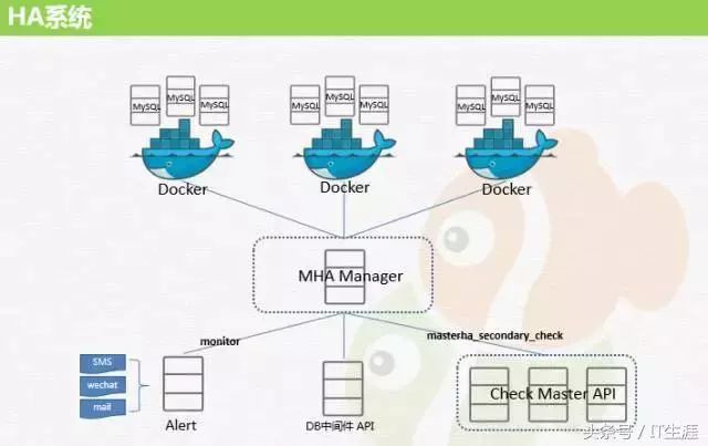 干货 | MySQL到底能不能放到 Docker 里跑？同程旅游竟这么玩