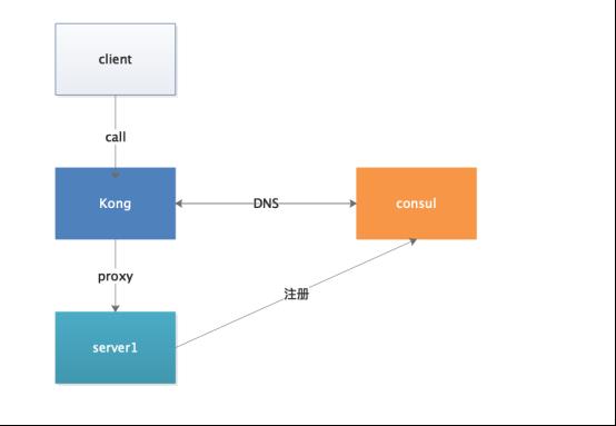 API网关——Kong实践分享