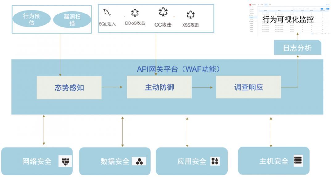 如何做好 ​API 网关的服务安全设计？