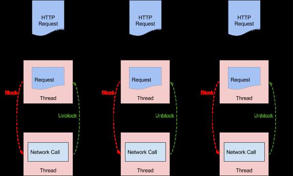 API网关性能比较：NGINX vs. ZUUL vs. Spring Cloud Gateway vs. Linkerd