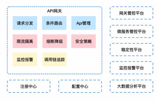 建设微服务API网关的一些实践