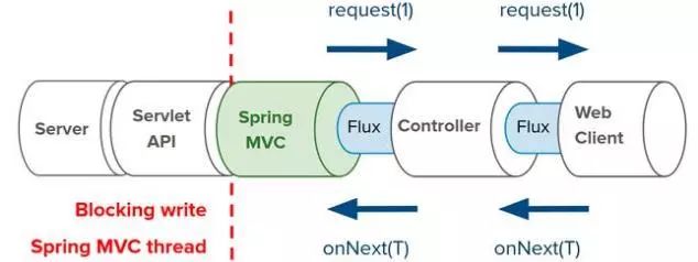 大神教你玩Spring 5的Servlet与响应式技术栈解析