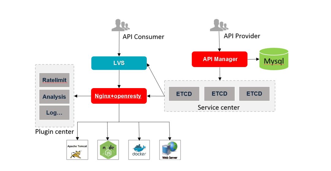 浅谈API网关(API Gateway)如何承载API经济生态链