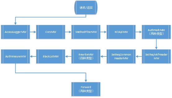 微保API网关的探索与实践