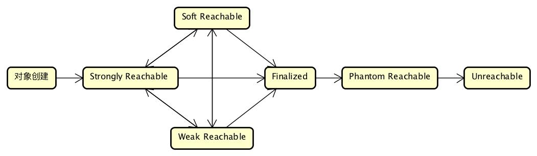 JDK 源码阅读 Reference