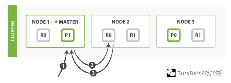 【小烨收藏】ElasticSearch权威指南-分布式文档存储