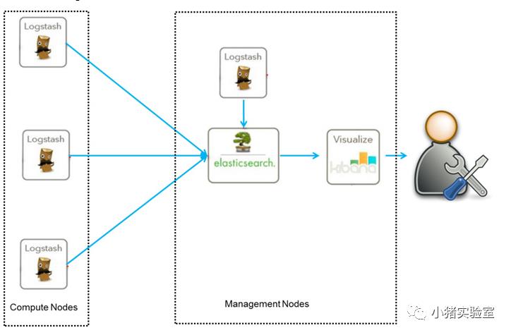 小猪教你搭建ES ELK(Elasticsearch/Logstash/Kibana)