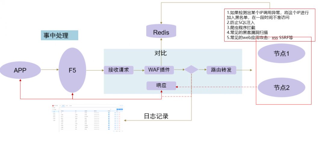 技术干货 | API网关与服务安全最佳实践