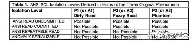 浅谈数据库事务隔离发展历史