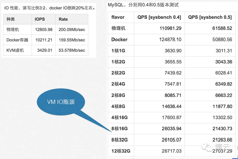 沙龙分享 | 拥抱Docker的美团云数据库