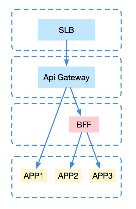 【第 47 期】建设微服务 API 网关的一些实践