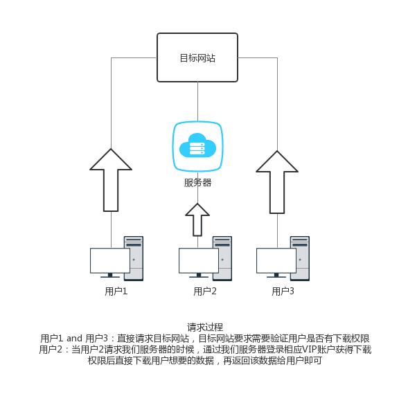 多进程+多线程打造高效率爬虫