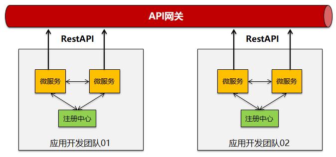 微服务去中心化架构下为何还要用API网关