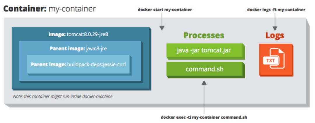 Docker 配置与实践清单