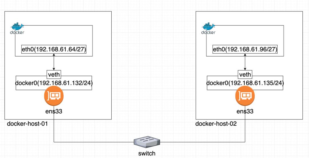 实战|两种常用的跨主机Docker容器互通方法