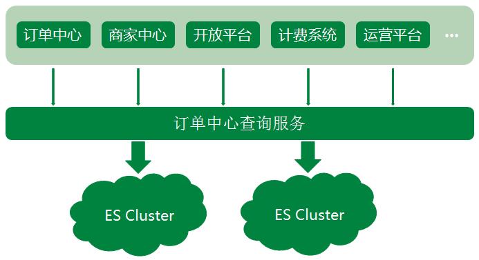 京东到家订单中心 Elasticsearch 演进历程