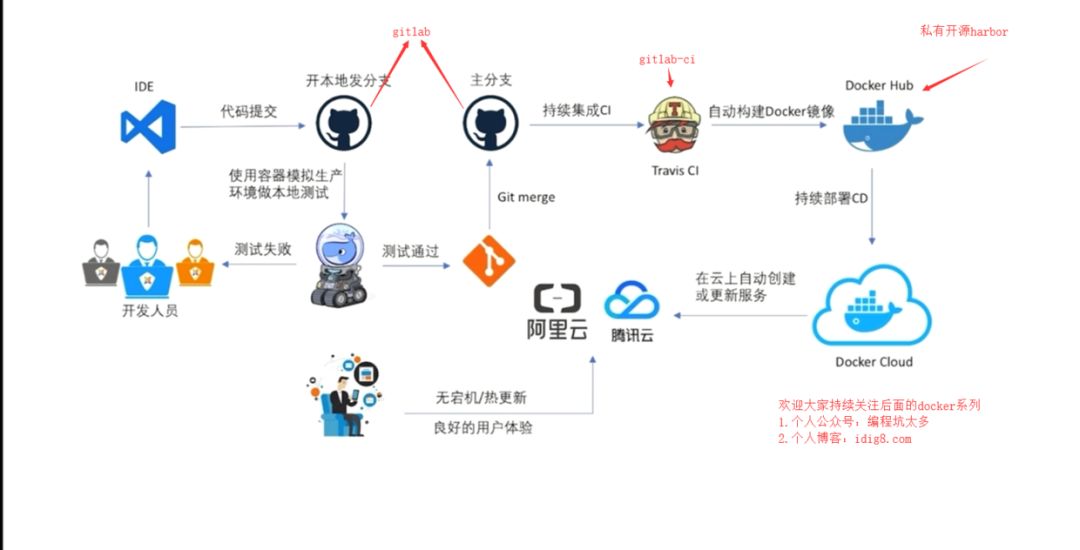 『中级篇』docker之CI/CD持续集成-（终结篇）（77）