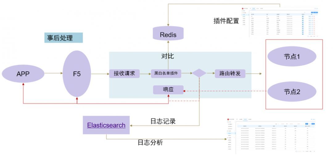 如何做好 ​API 网关的服务安全设计？