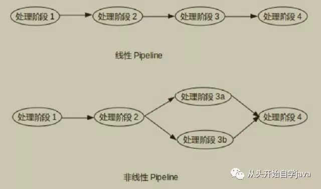 多线程编程模型：Pipeline模式 上