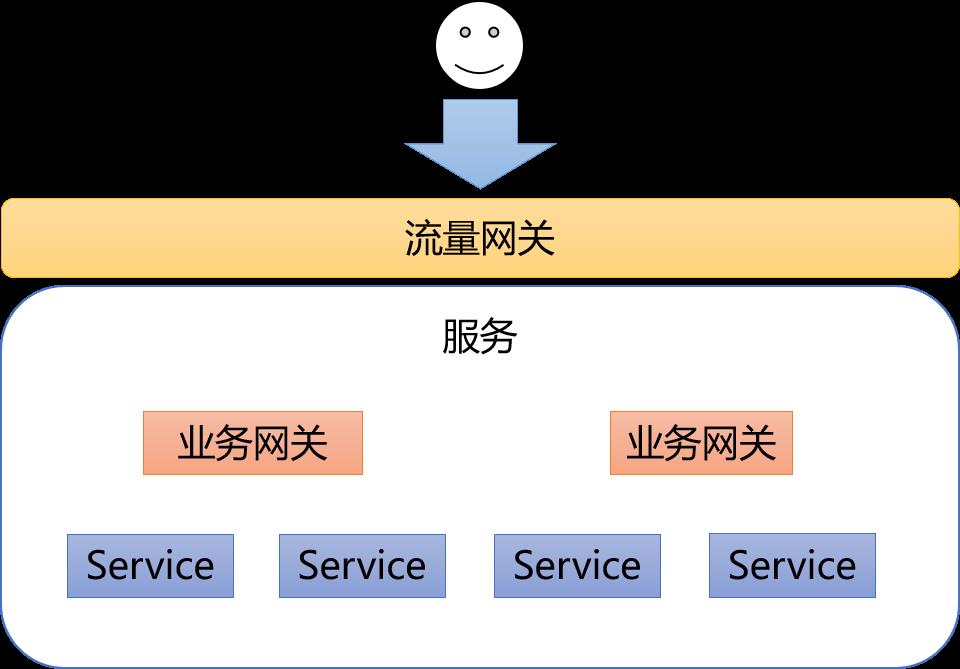 API网关在网龙教育业务中的实践