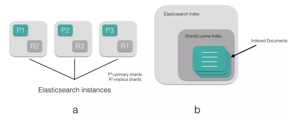 剖析Elasticsearch集群：存储模型和读写操作