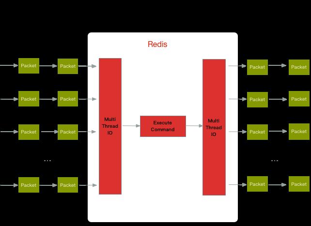 正式支持多线程！Redis 6.0与老版性能对比评测