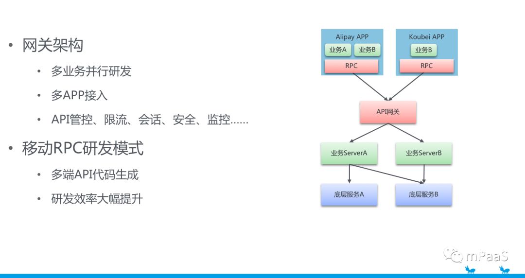 mPaaS 服务端核心组件体系概述：移动 API 网关 MGS