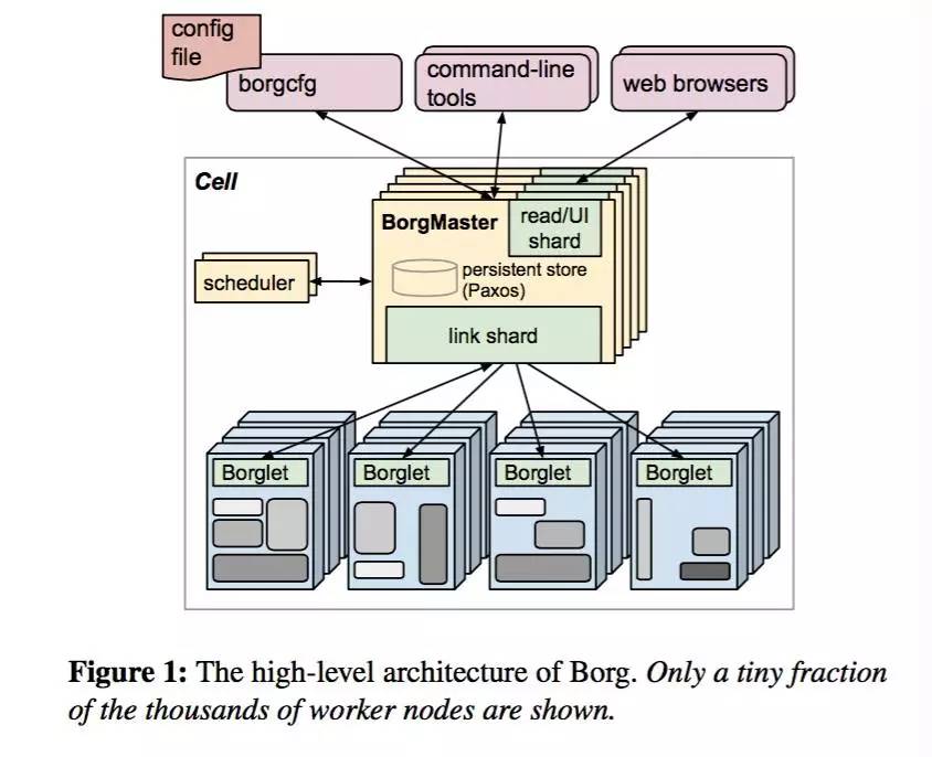 Docker 工程师必读论文：Google Borg