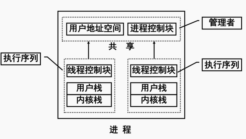 多线程技术&KLT与ULT&多线程实现混合策略