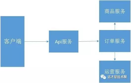 分布式-api网关