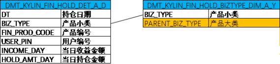 【实操分享】应用 Tableau 和 Apache Kylin 实现互联网理财用户持仓监控仪表板