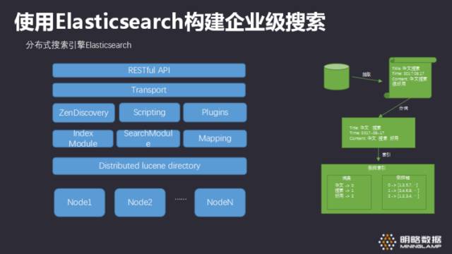 如何使用Elasticsearch构建企业级搜索方案？