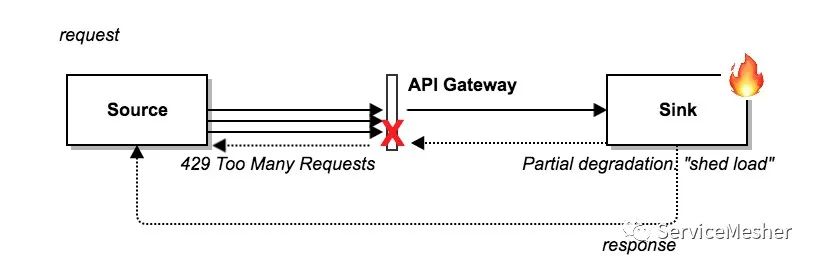 速率限制系列part2—作用于API网关的速率限制